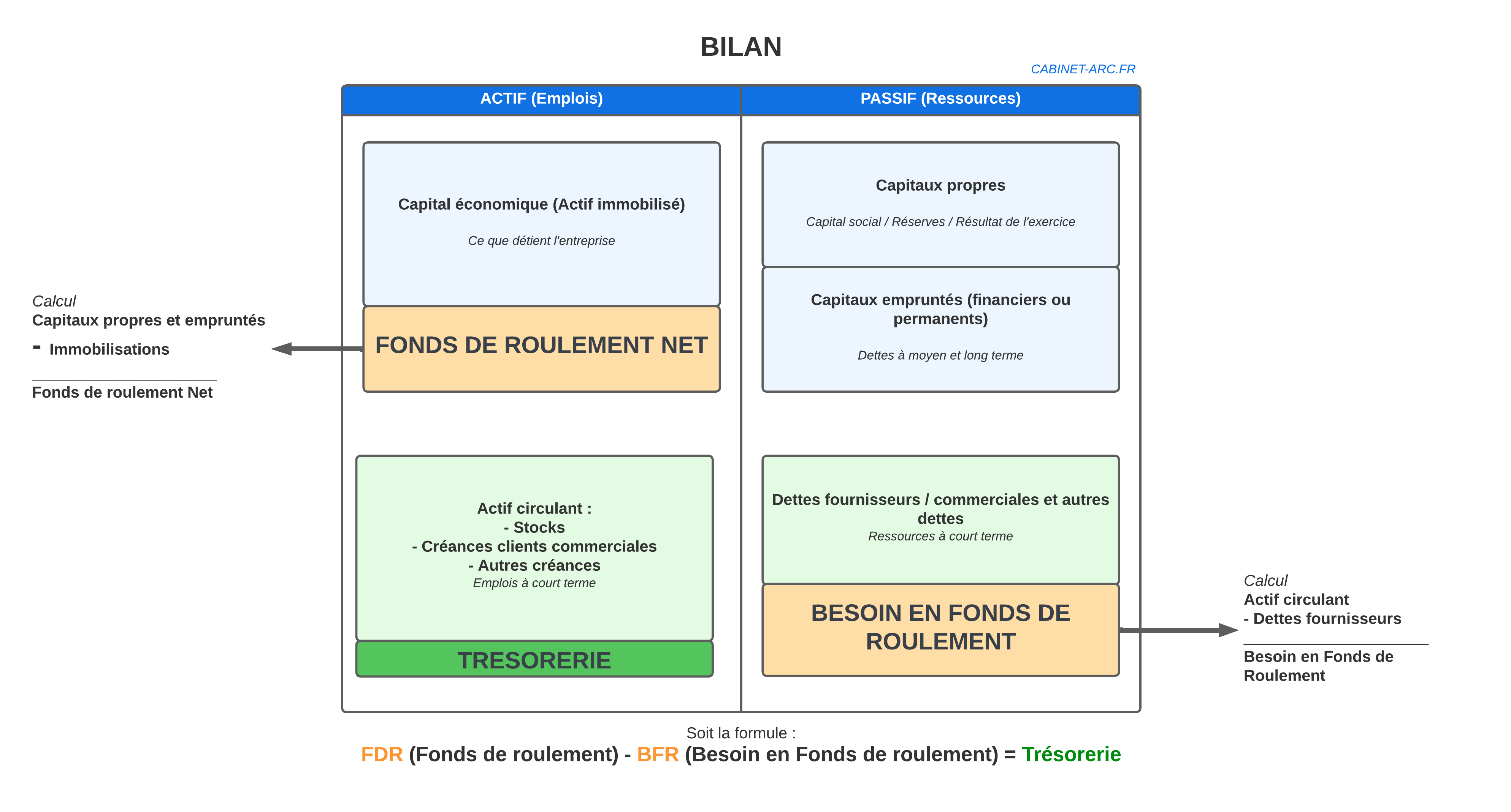 Fonds de roulement et besoin en fonds de roulement